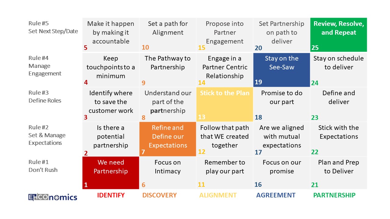 5&5 Partnership Framework Chart